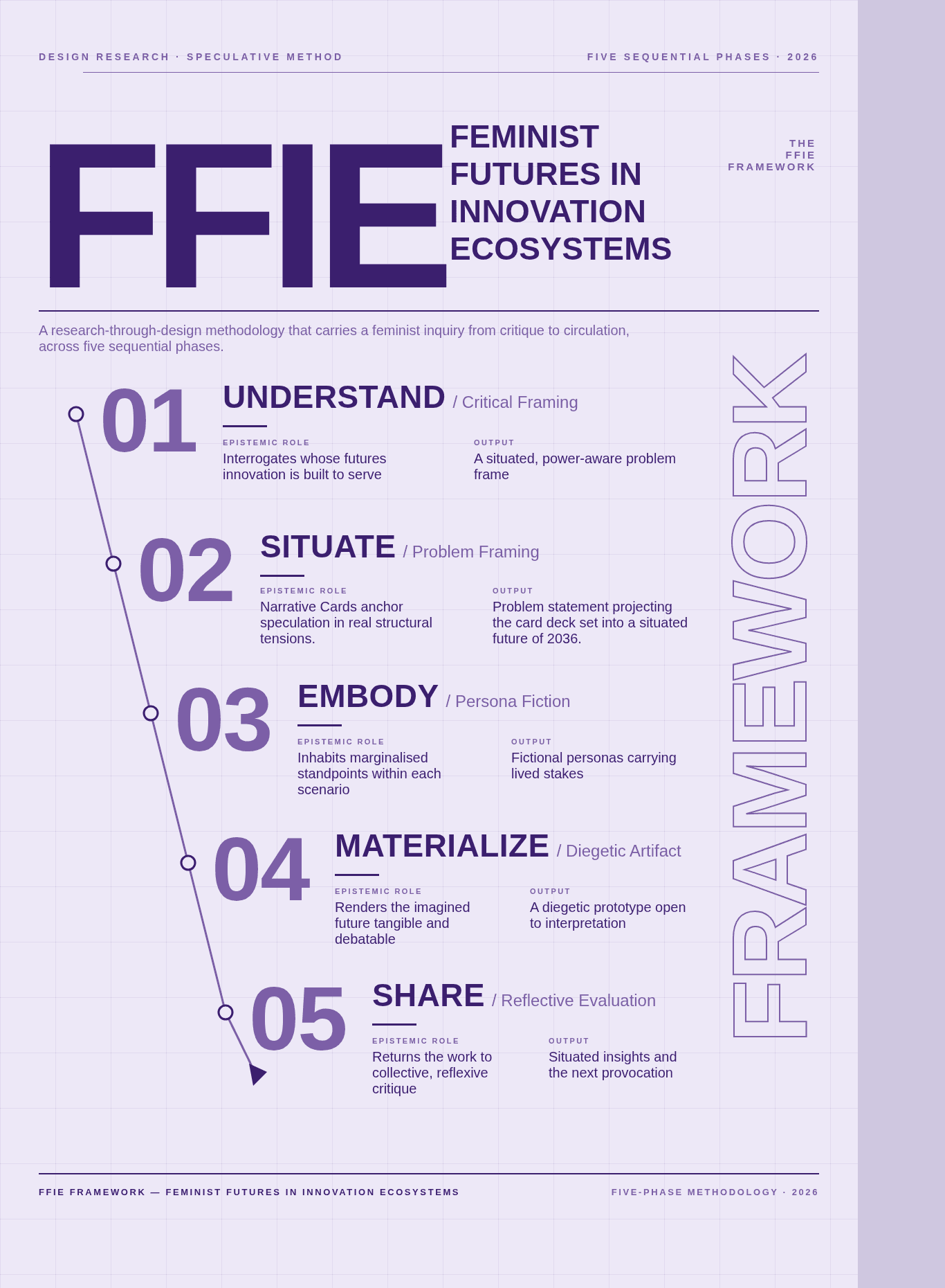 FFIE Framework diagram — participatory foresight methodology stages and structure