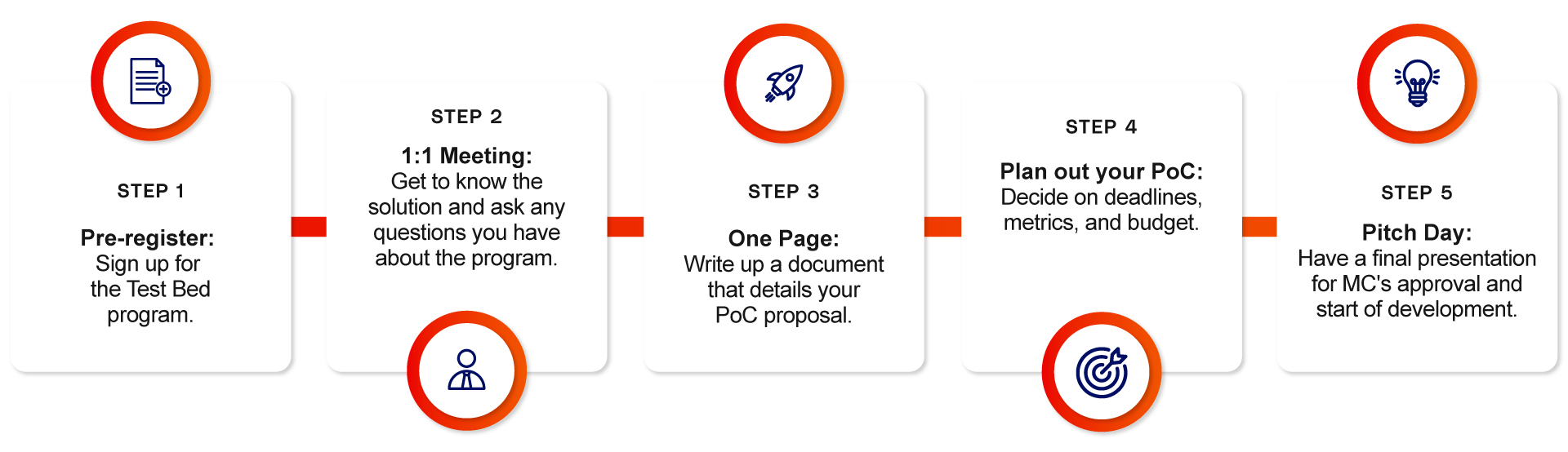 Test Bed workflow — from startup scouting to PoC governance